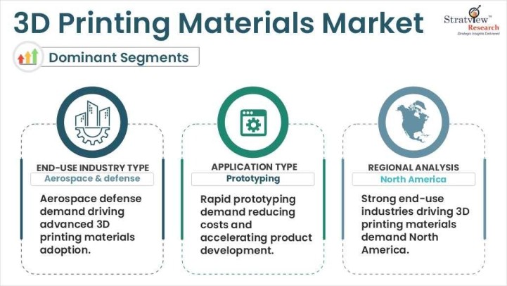 3D Printing Materials Market segments
